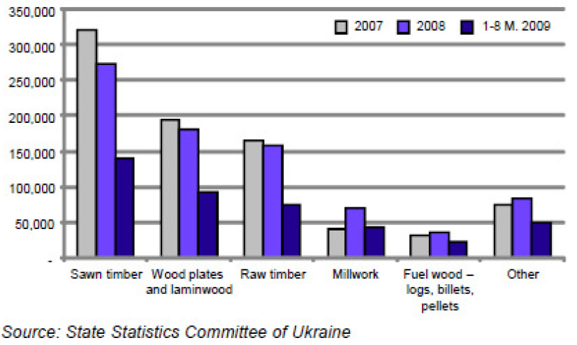 Timber Market Export