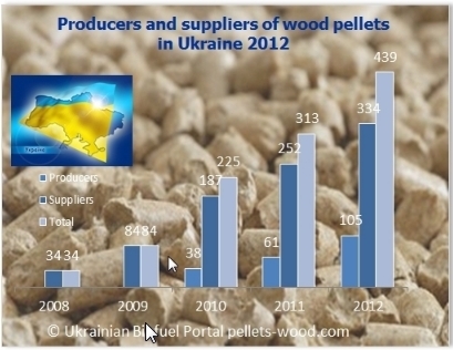 During one year the number of Ukrainian wood pellet producers doubled